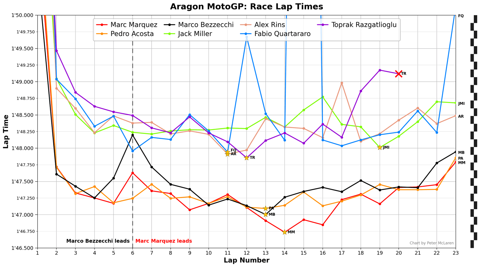 Aragon MotoGP Race Lap Times: Podium plus Yamaha riders.