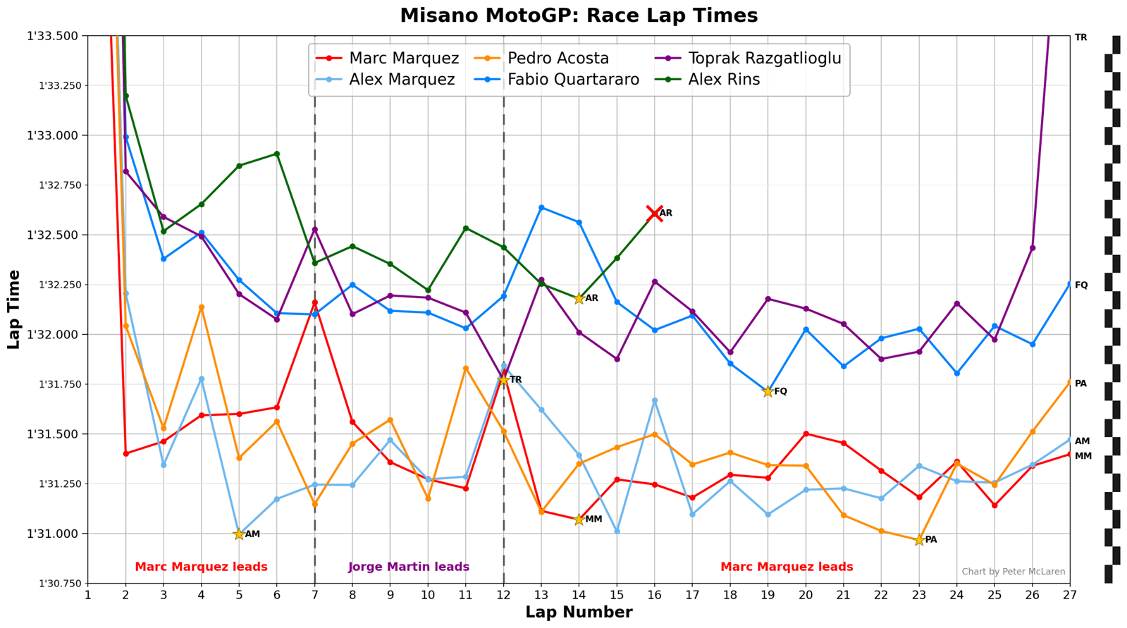 Misano MotoGP Race Lap Times: Podium plus Yamaha riders.