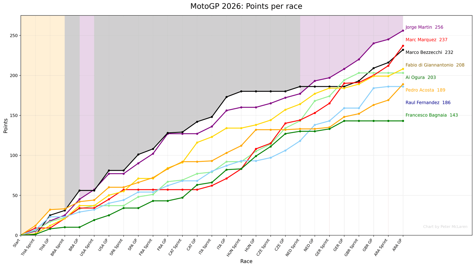The 2026 MotoGP title chase so far.