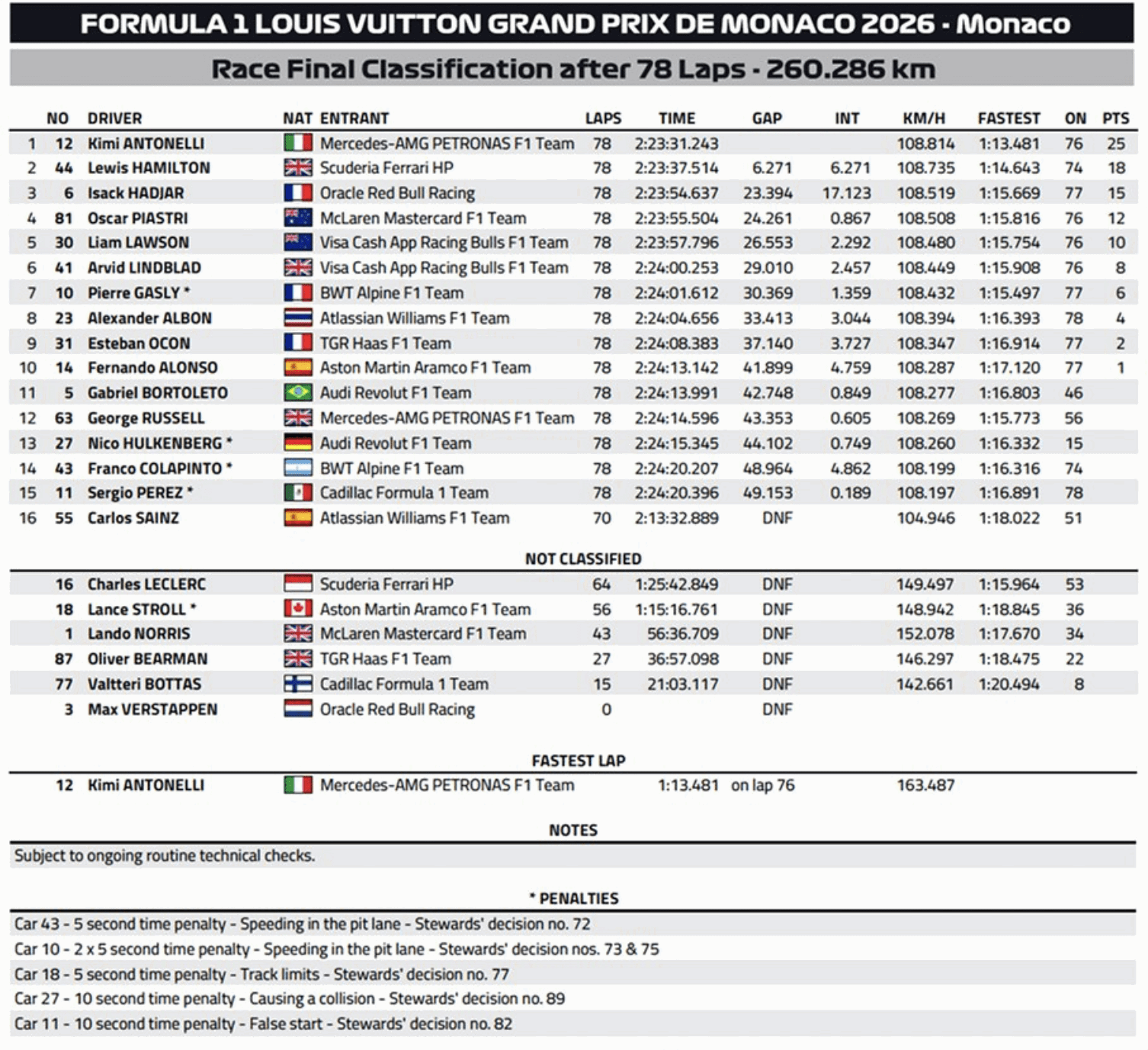 The final Monaco Grand Prix result 