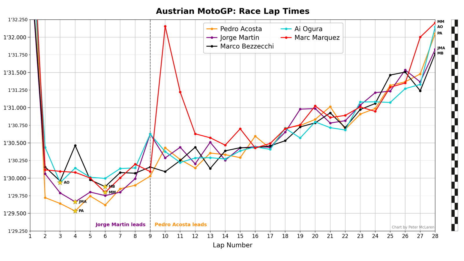 Austrian MotoGP Race Lap Times: Top 5 riders.