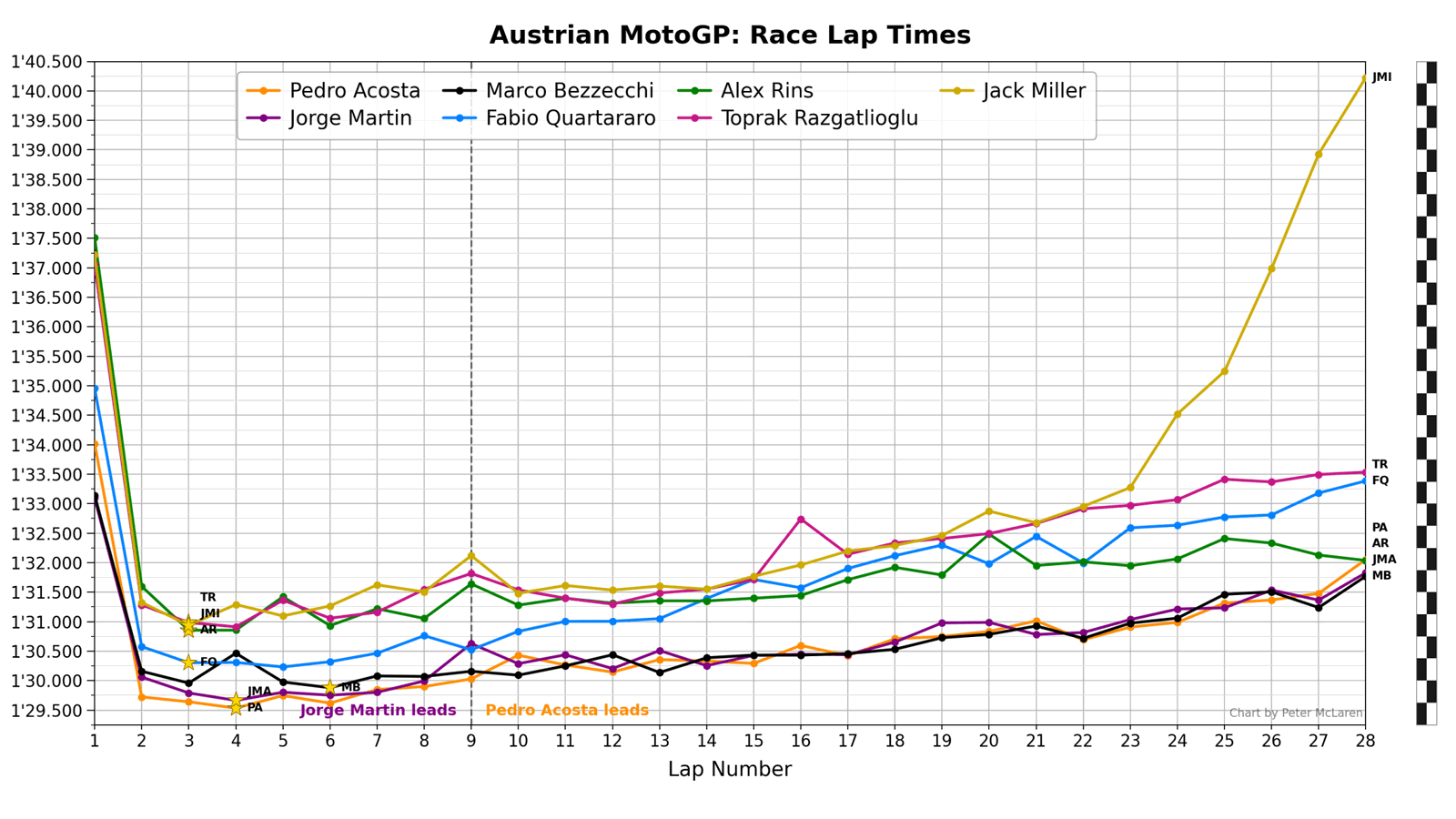 Austrian MotoGP Race Lap Times: Podium plus Yamaha riders.