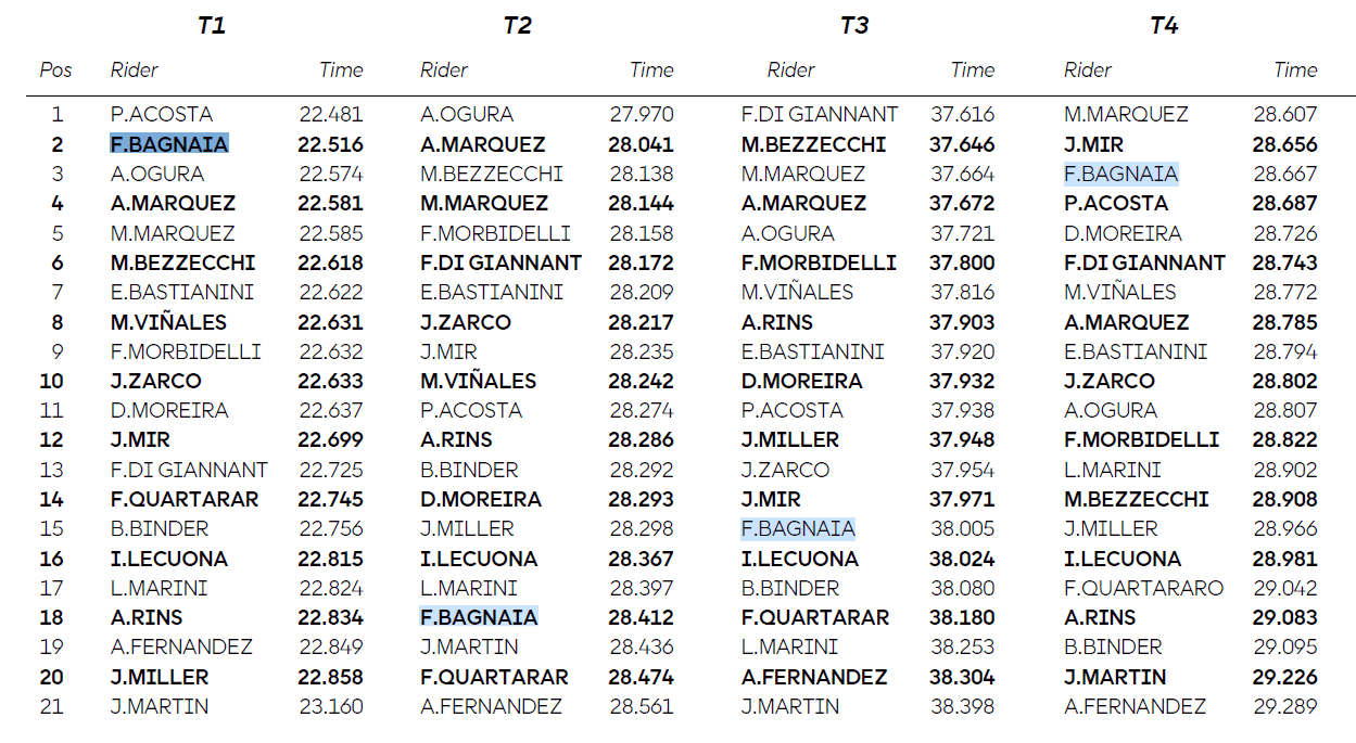 Best sector times in Friday Practice at Sepang.