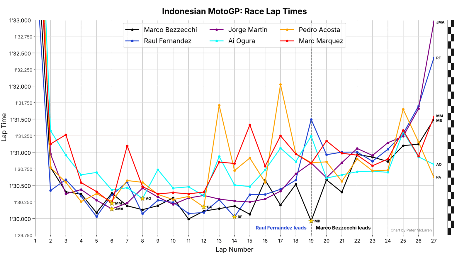 Indonesian MotoGP Race Lap Times: Top 6 riders.
