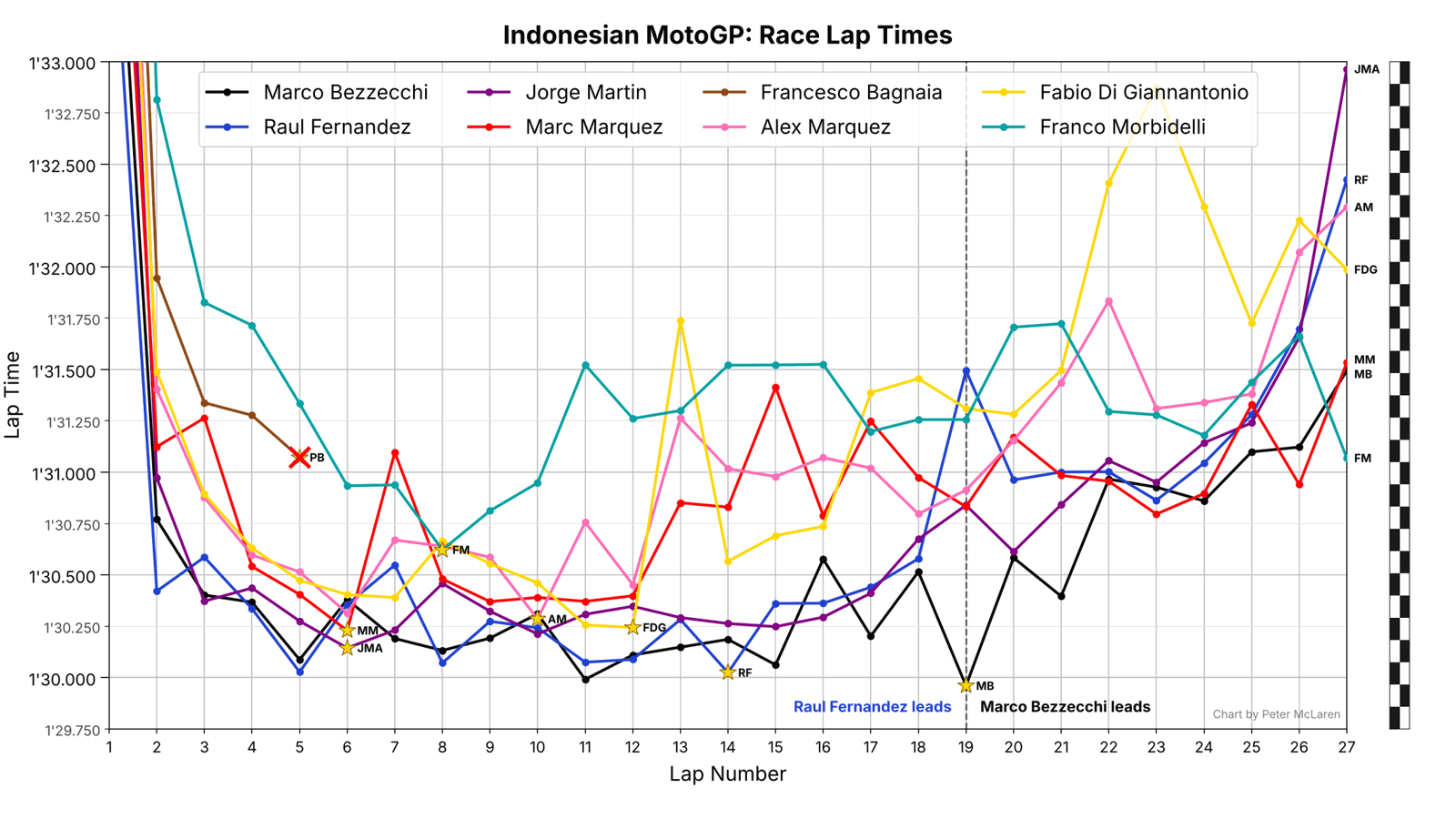 Indonesian MotoGP Race Lap Times: Podium plus Ducati riders.