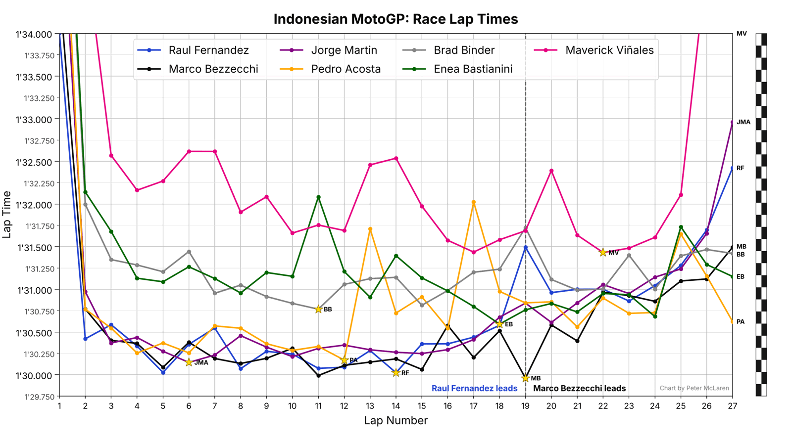 Indonesian MotoGP Race Lap Times: Podium plus KTM riders.