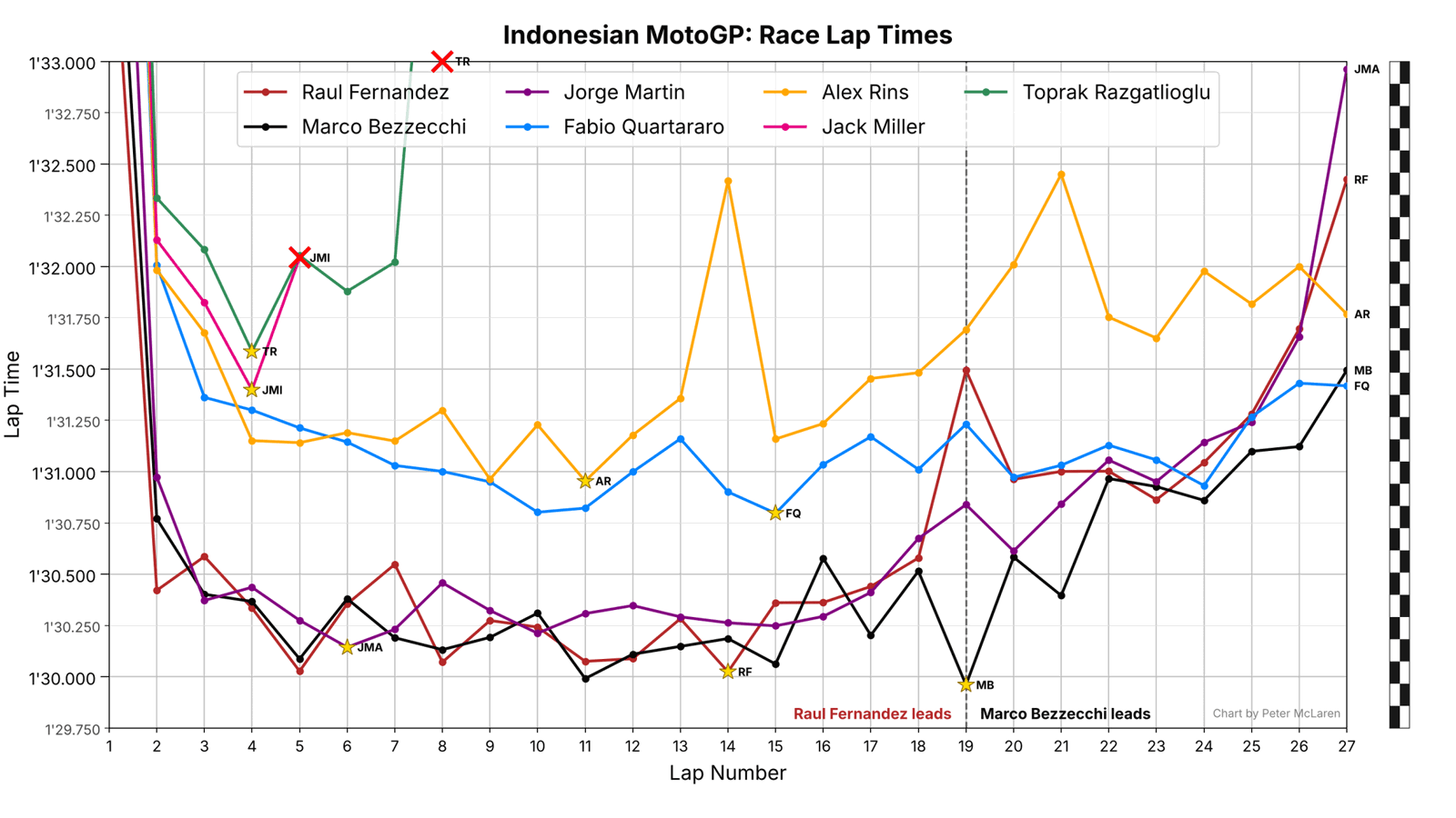 Indonesian MotoGP Race Lap Times: Podium plus Yamaha riders.