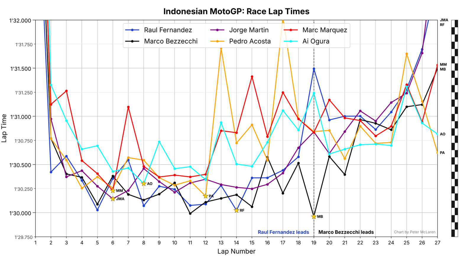 Indonesian MotoGP Race Lap Times: Top 6 riders.