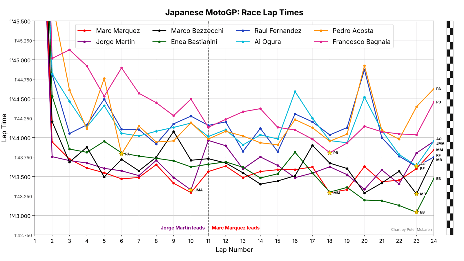 Japanese MotoGP Race Lap Times: Top 8 riders.