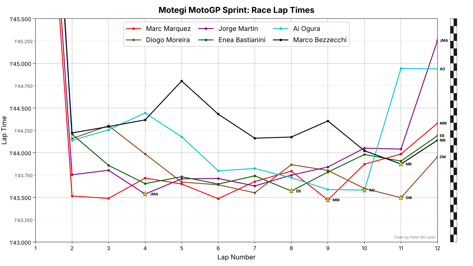Japanese MotoGP Sprint lap times: Top 6.