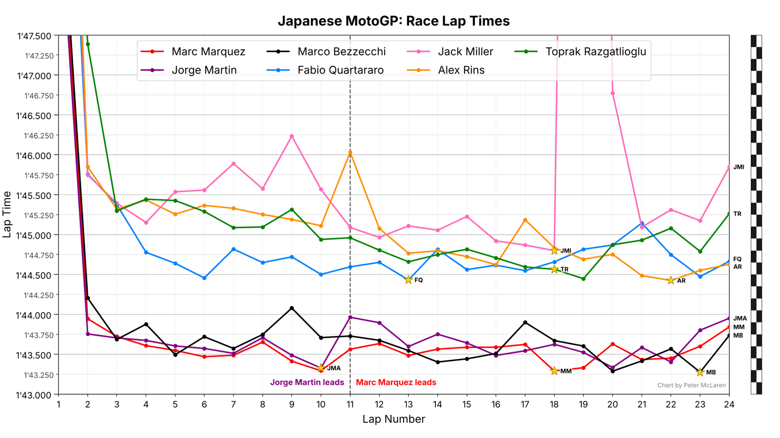 Japanese MotoGP Race Lap Times: Podium plus Yamaha riders.