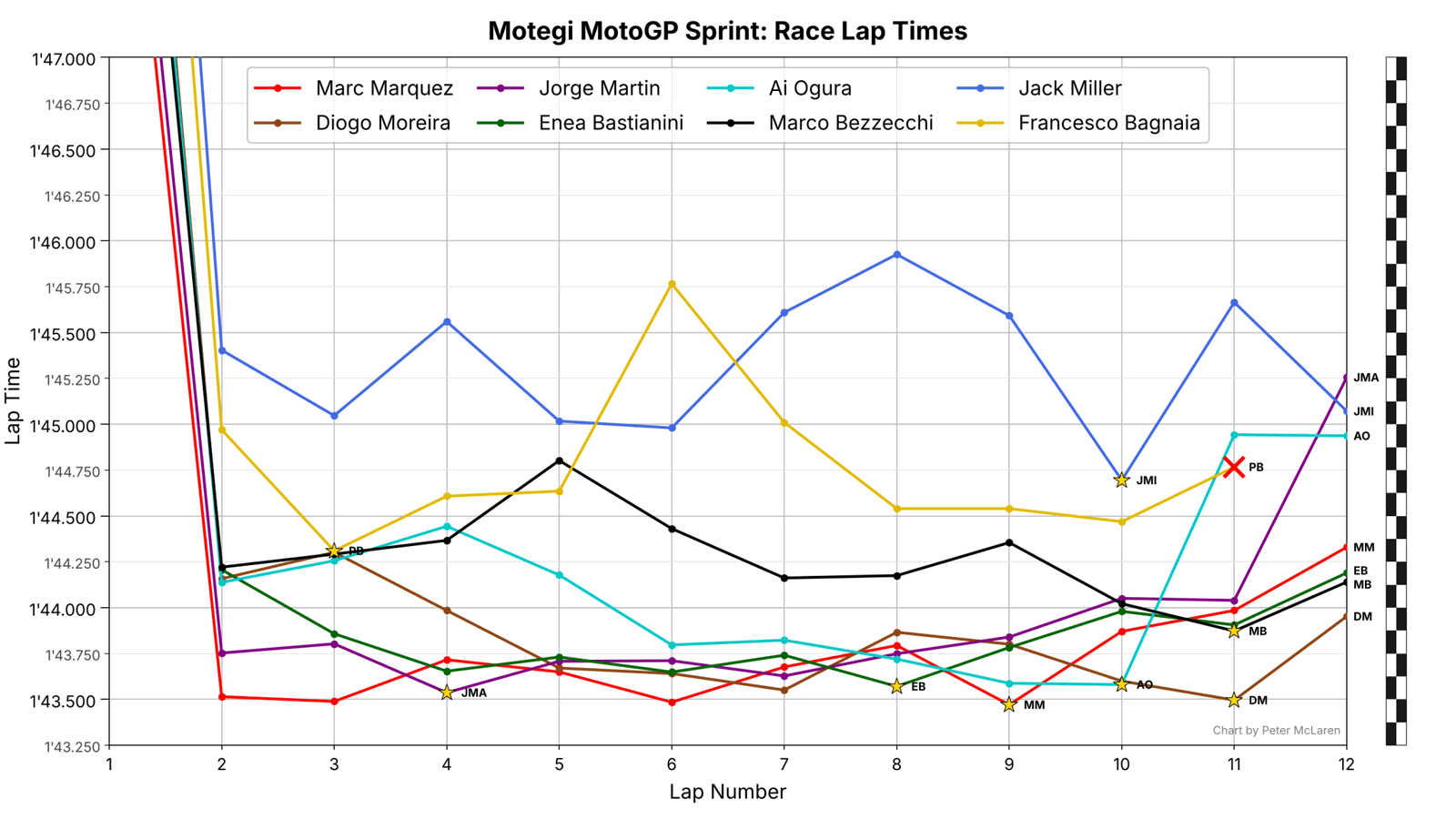 Motegi MotoGP Sprint lap times: Top 6 plus Jack Miller, Pecco Bagnaia