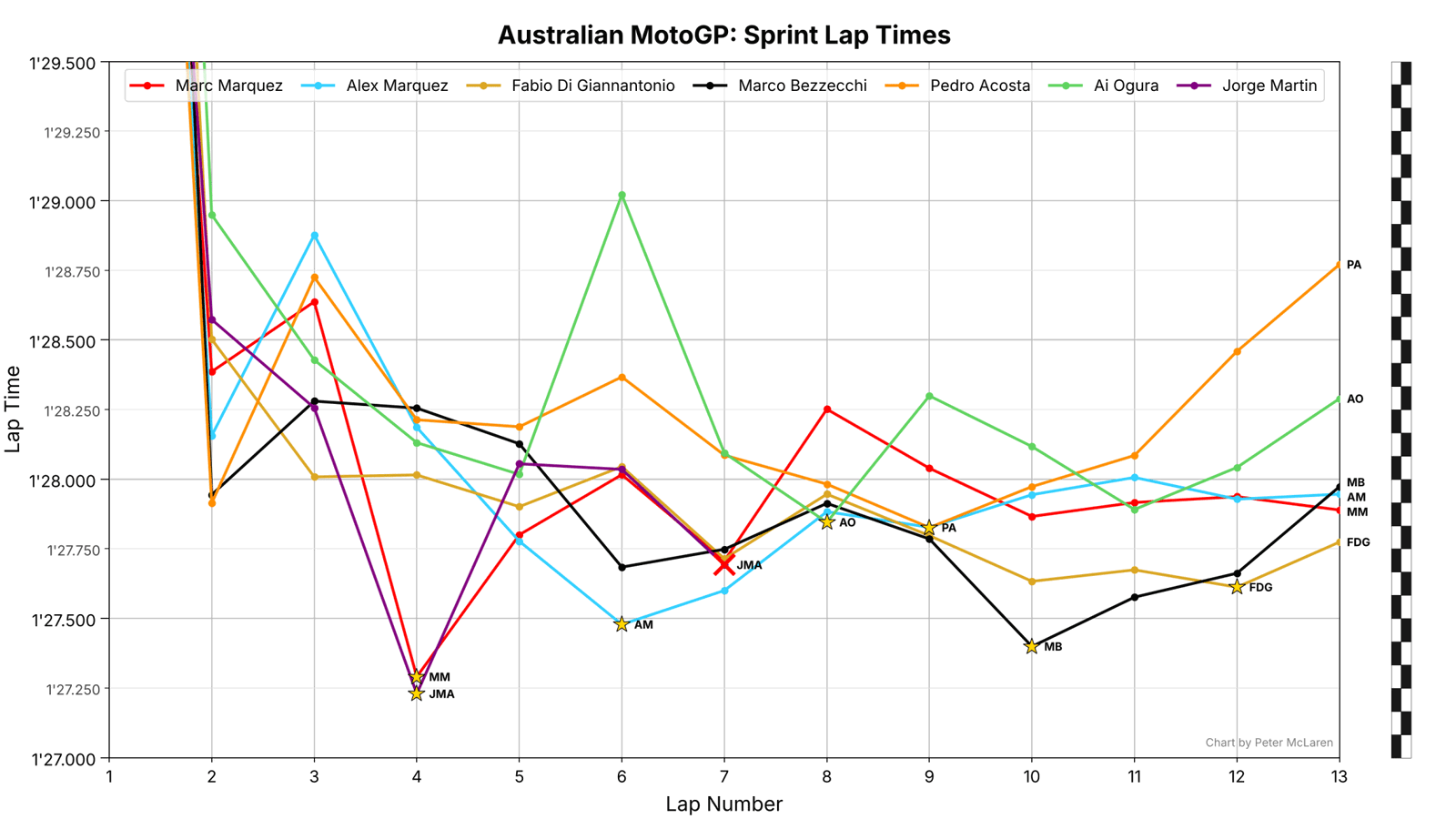 Phillip Island Sprint lap times: Top 6 (before Ogura penalty) plus Jorge Martin.
