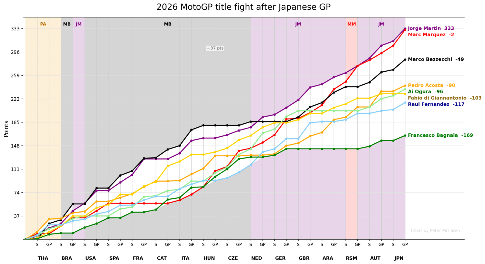 MotoGP title chase after Japanese GP: Points per race (top 8 riders).