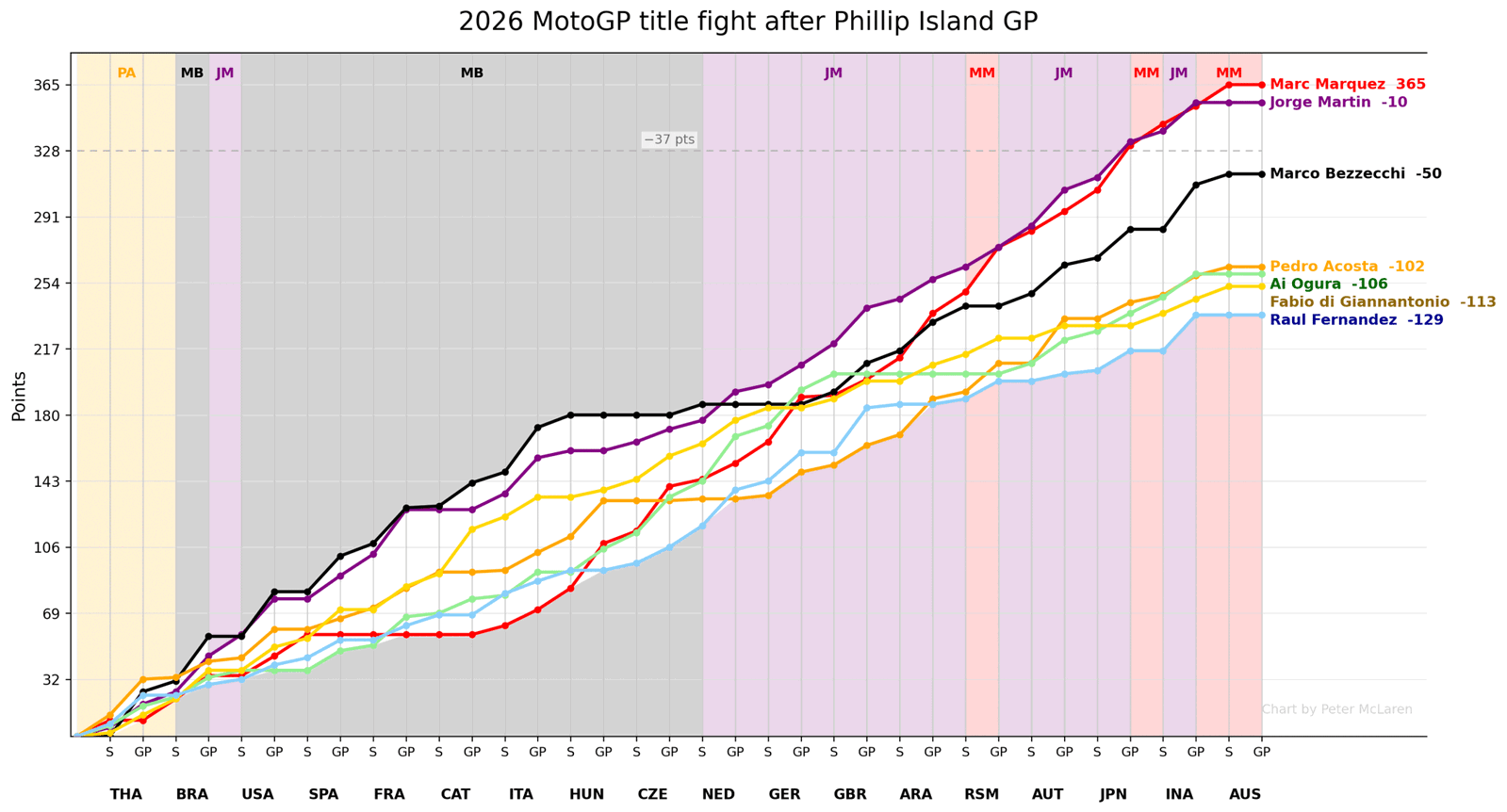 The seven riders still in mathematical MotoGP title contention after the cancelled Phillip Island GP.