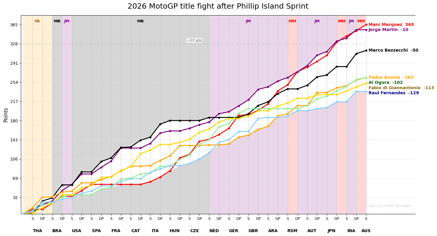 The seven riders still in mathematical MotoGP title contention after the Phillip Island Sprint.