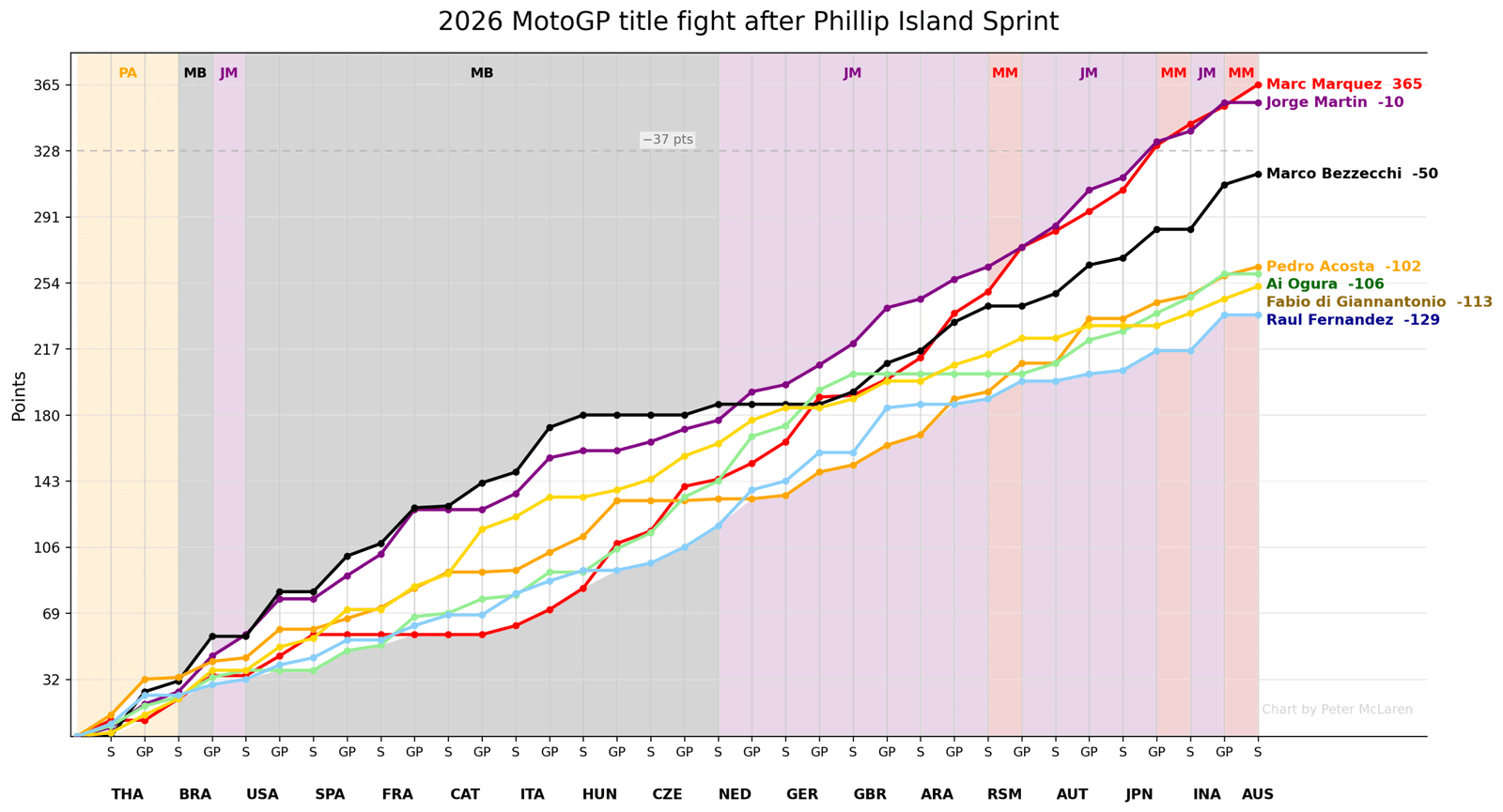 The seven riders still in mathematical MotoGP title contention after the Phillip Island Sprint.
