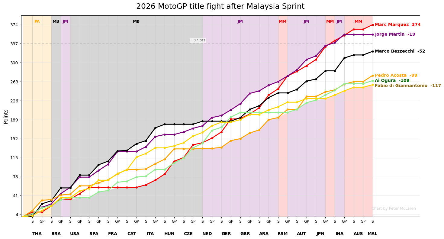 The six riders still in mathematical MotoGP title contention after the Sepang Sprint.