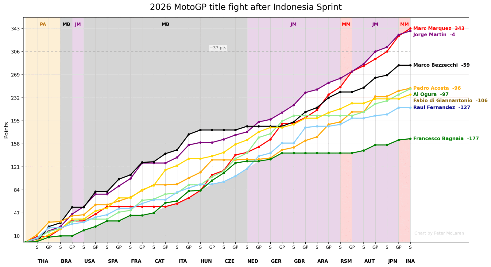 MotoGP title chase after Mandalika Sprint: Points per race (top 8 riders).