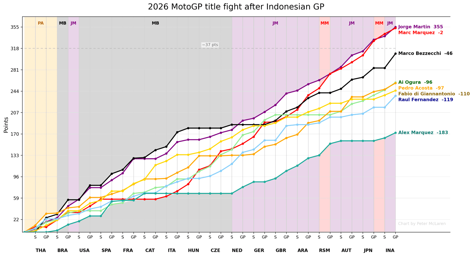 MotoGP title chase after Mandalika GP: Points per race (top 8 riders).