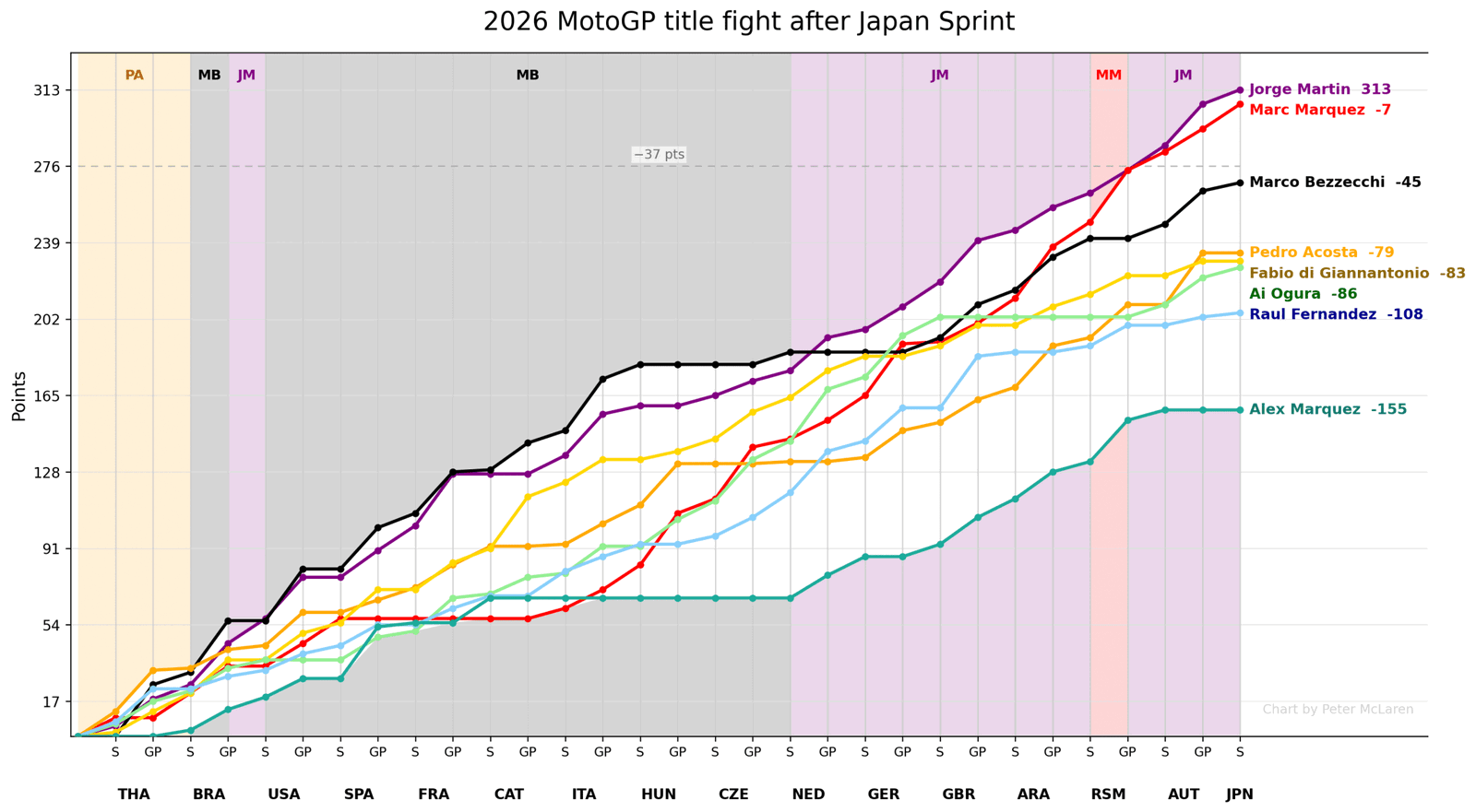 MotoGP title chase after Motegi Sprint: Points per race (top 8 riders).