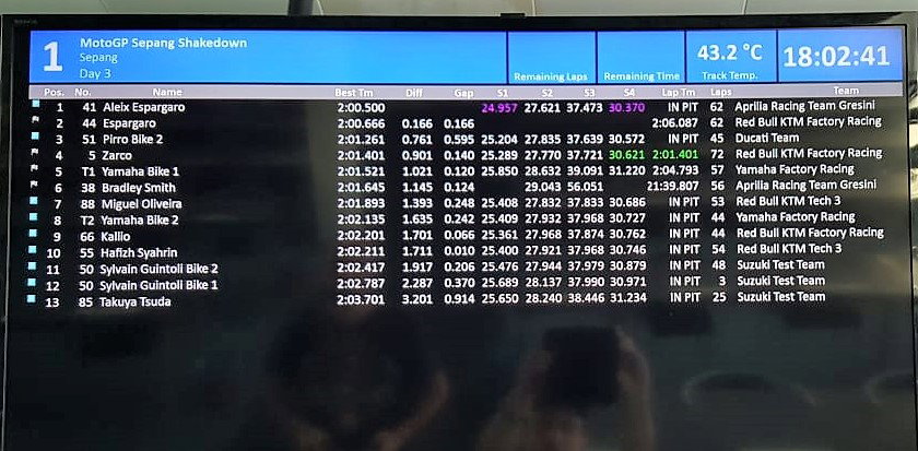 2019 Sepang MotoGP Shakedown test times - Day 3 (FINAL)