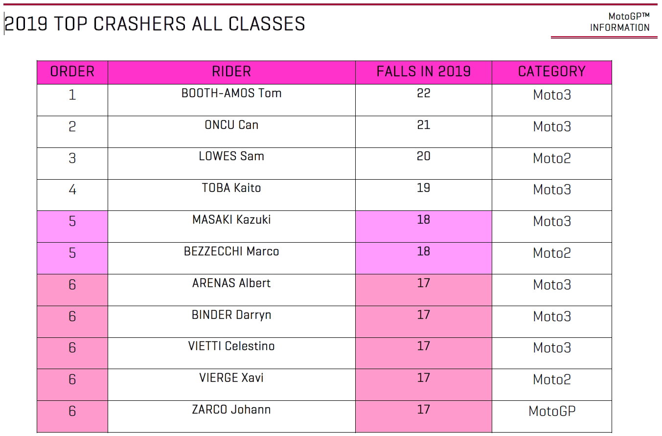 Statistik: Zarco menduduki puncak daftar jatuh MotoGP 2019