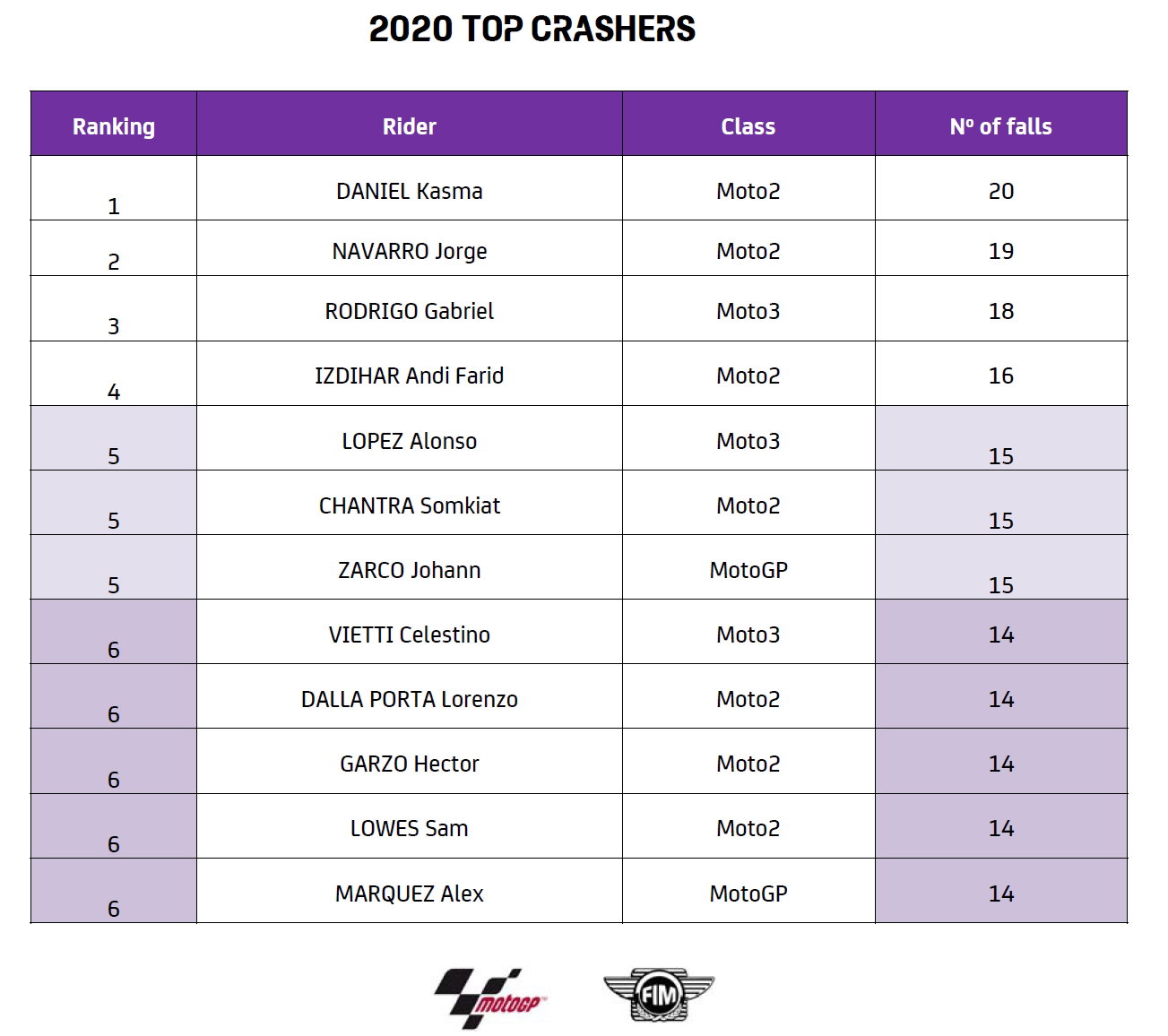 Statistik: Johann Zarco tetap berada di puncak daftar jatuh MotoGP