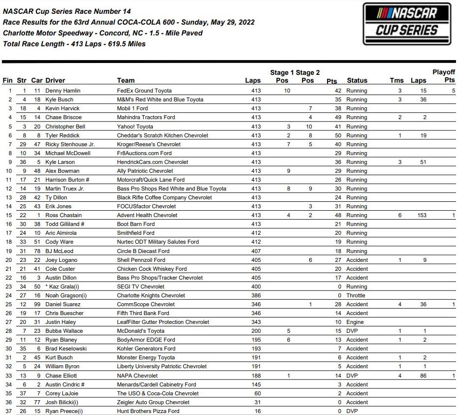 NASCAR Cup: Hamlin Menangi Coca-Cola&nbsp;600 yang Kacau di Charlotte