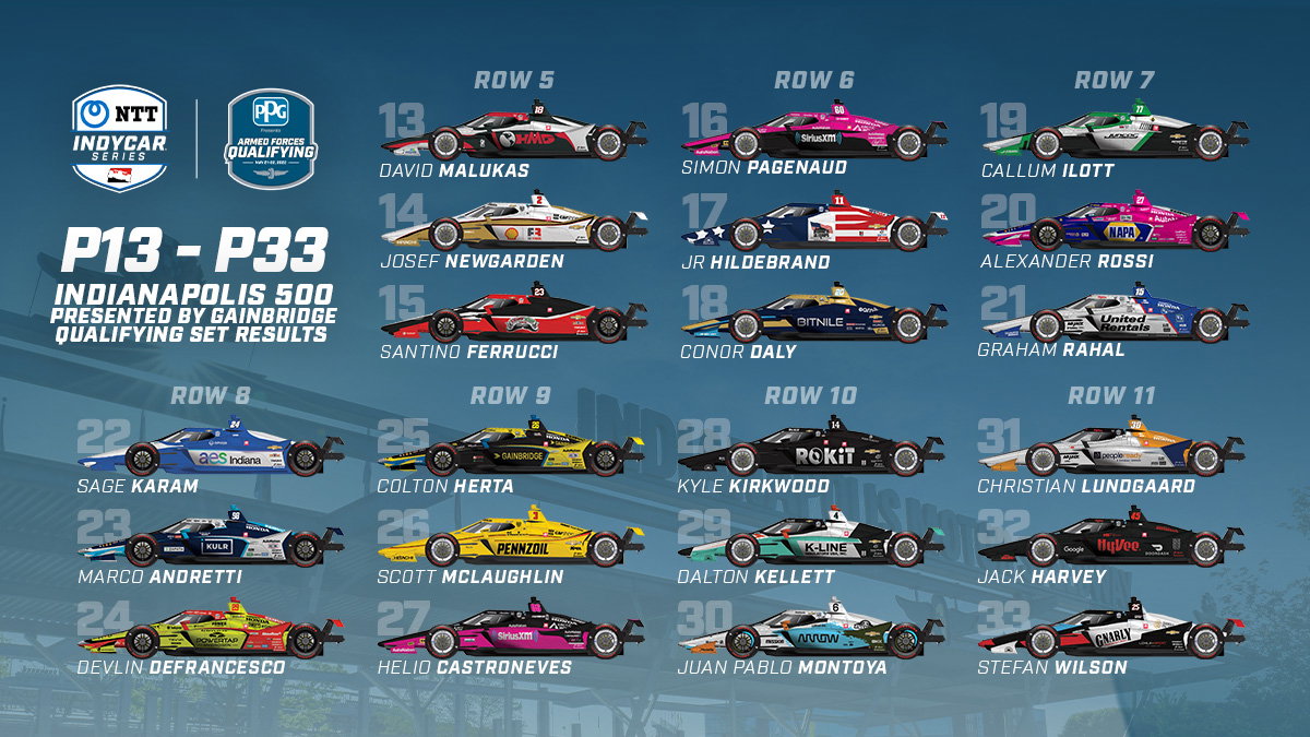 Saturday Indy 500 Qualifying Sets Positions 13-33