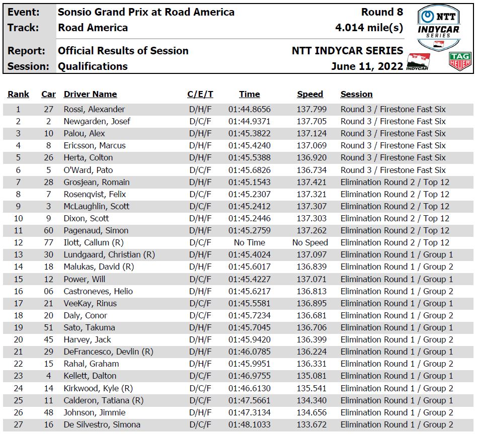 Alexander Rossi Takes First Pole Since 2019 at Road America